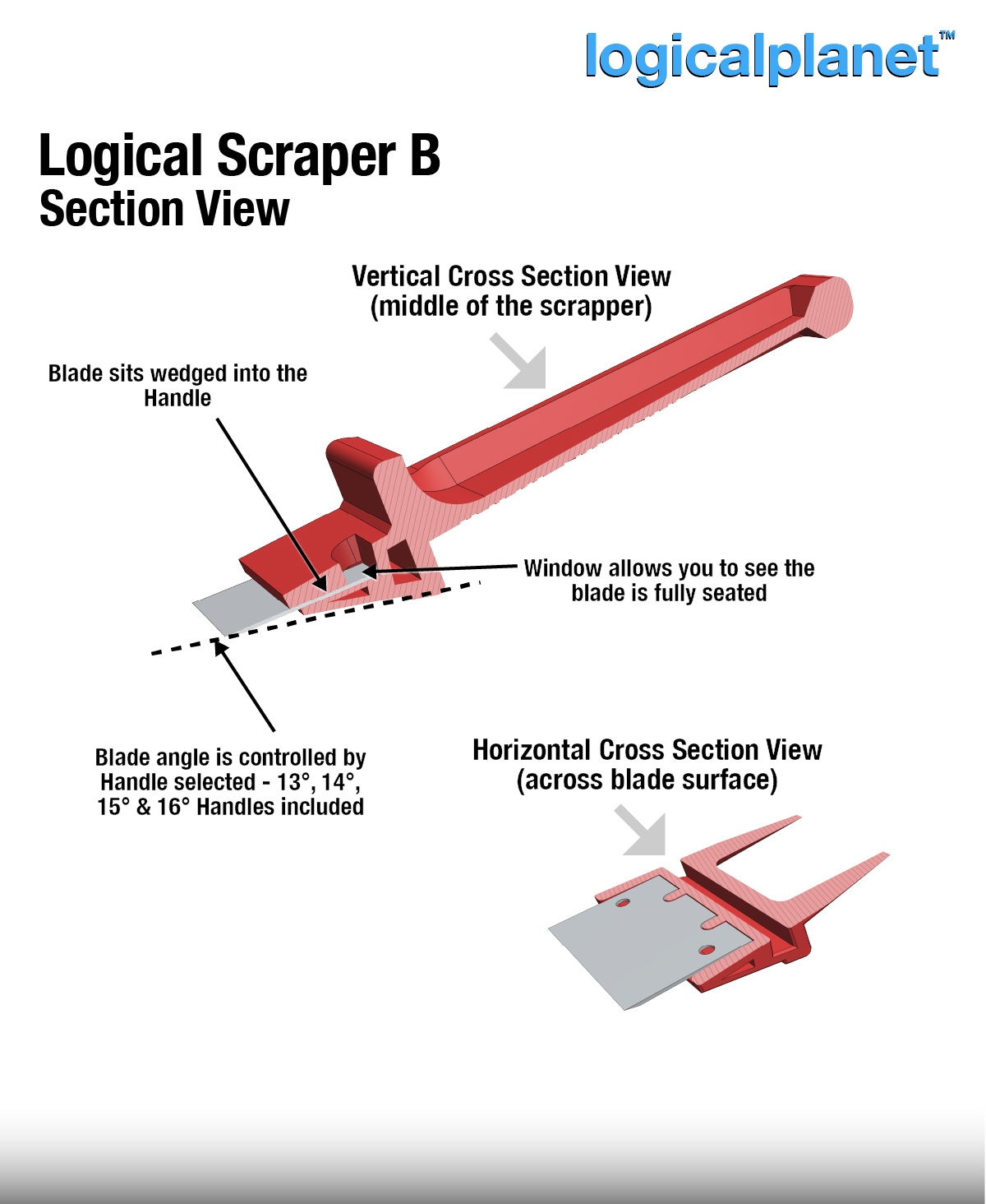 Logical Scraper B – section view showing blade wedge retention and inspection window